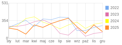 Wykres roczny blog rowerowy senior6.bikestats.pl
